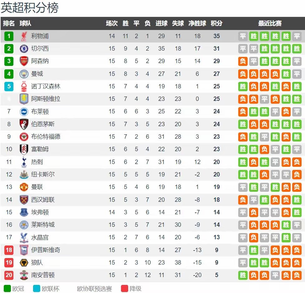 包含利物浦客场-逆转富勒姆，暂居积分榜第一的词条