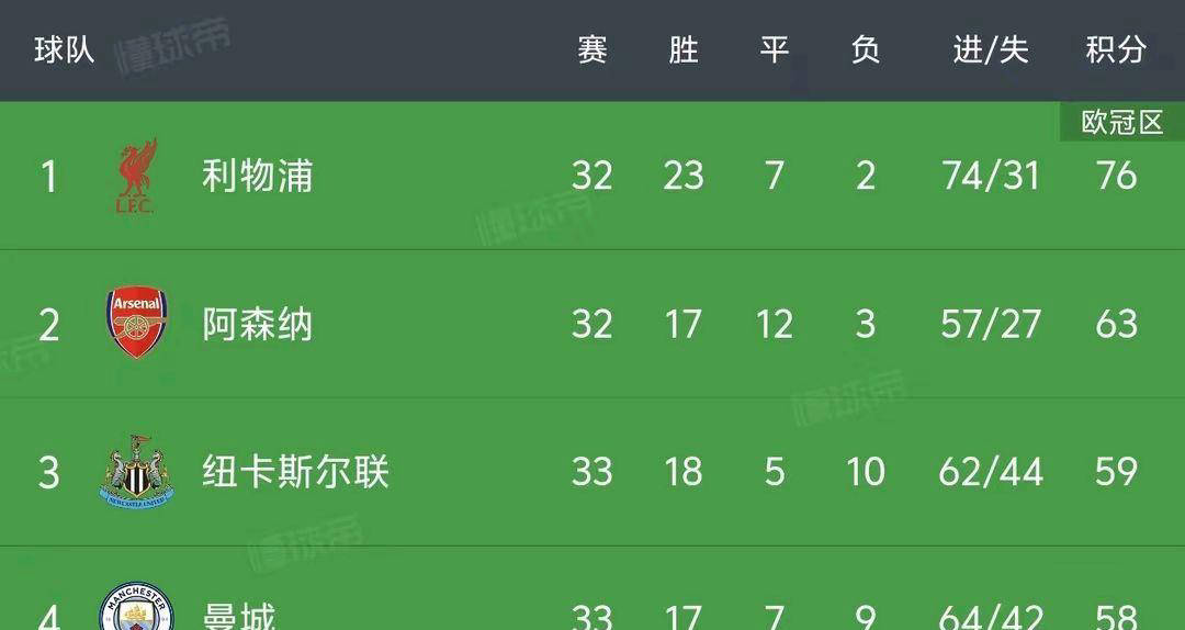 世俱杯时间-包含利物浦主场战胜莱斯特城,继续领先积分榜的词条