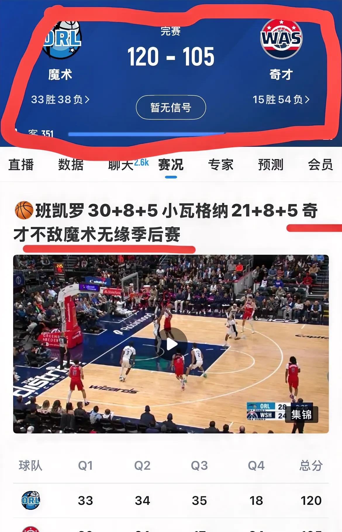 魔术客场失利,球队积分跌至倒数列 魔术客场失利,球队积分跌至倒数列