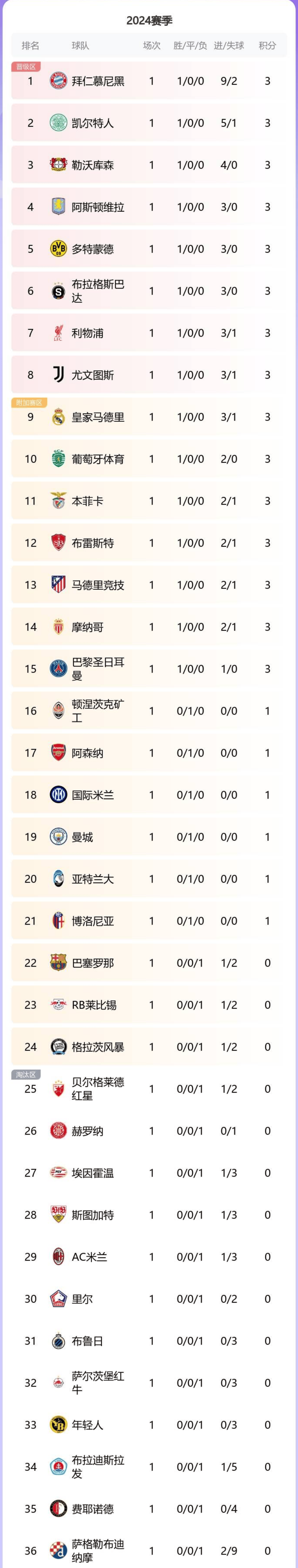 世俱杯时间-巴黎客场净胜球数大增领跑积分榜