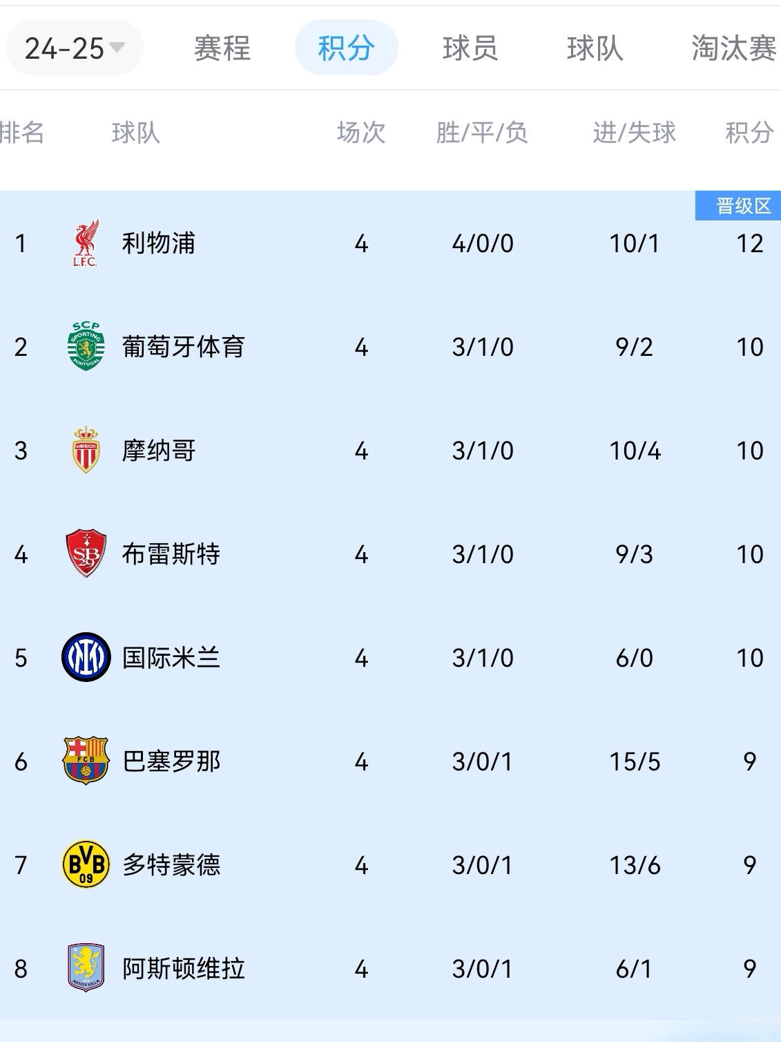 巴黎客场净胜球数大增领跑积分榜 巴黎客场净胜球数大增领跑积分榜