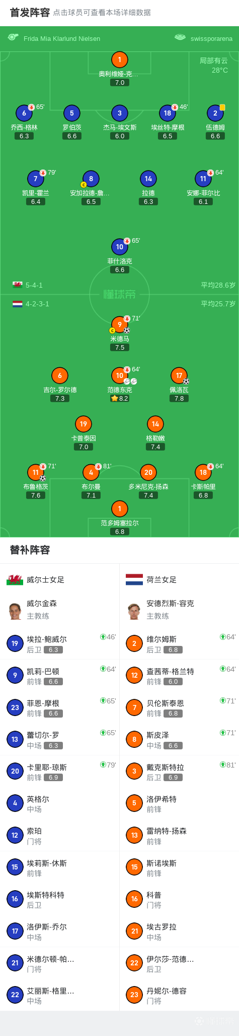 世俱杯冠军-荷兰女足教练组开启自主锻炼模式,备战重回巅峰