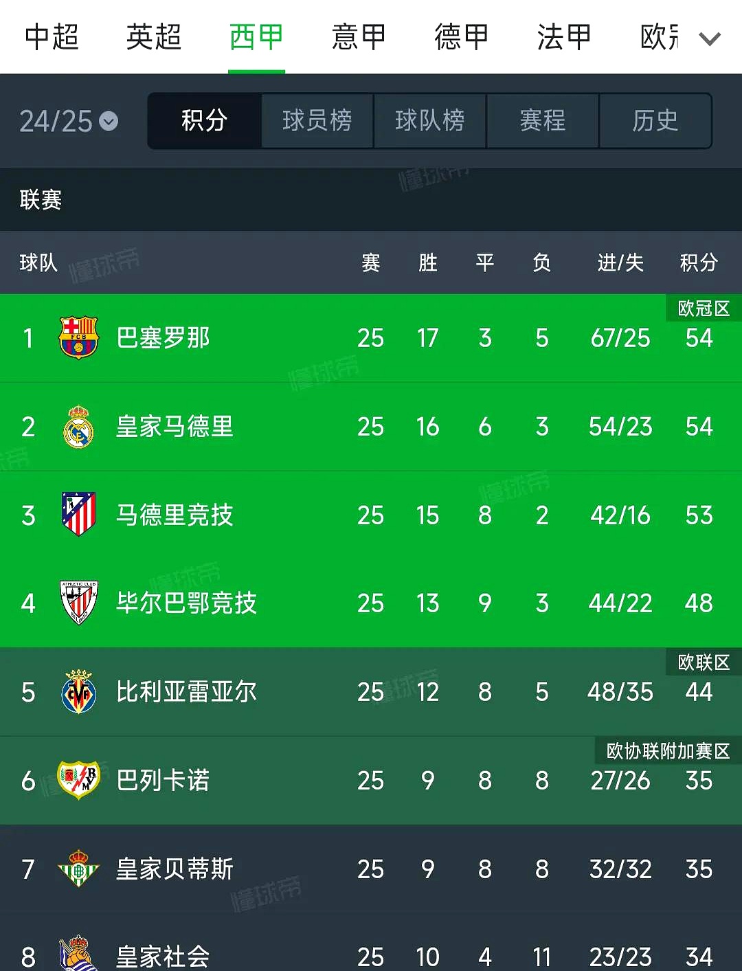 世俱杯冠军-罗马中场状态一般,球队战绩低迷