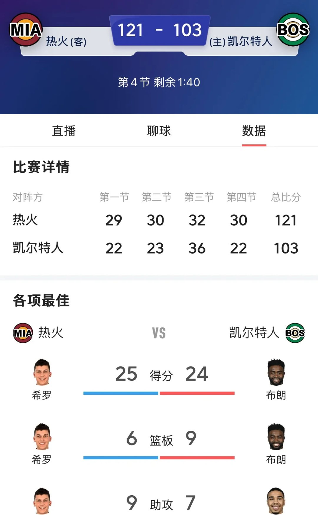 热火队连胜终结于篮网队，遭遇两连败